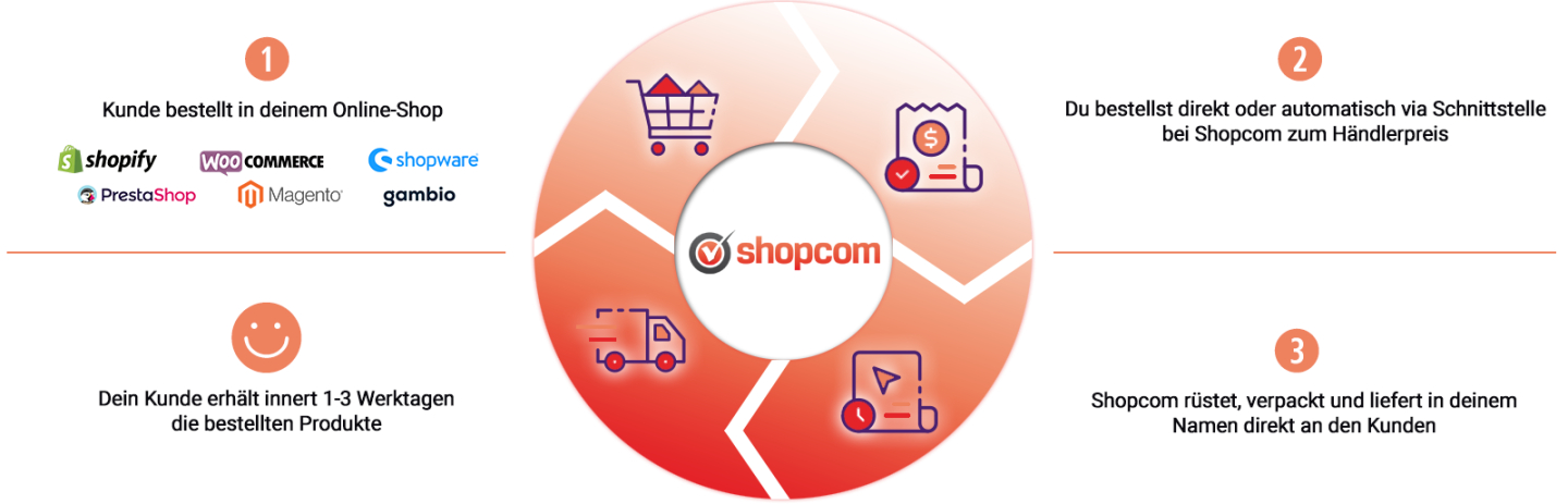 Shopcom Dropshipping