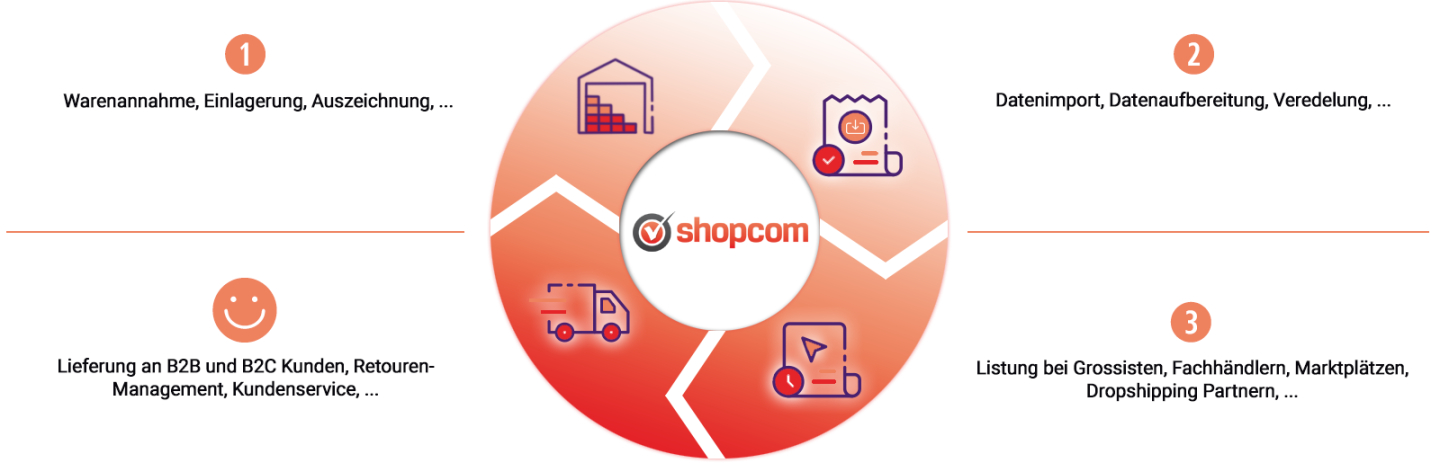 Shopcom Fulfillment